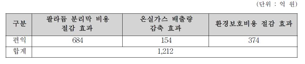 본 사업의 편익