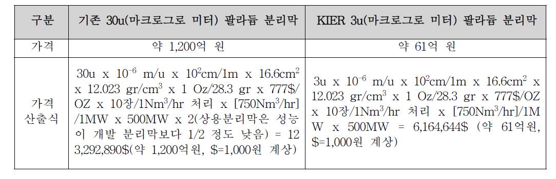 500MW 화력발전소 적용 시 팔라듐 분리막 가격 비교