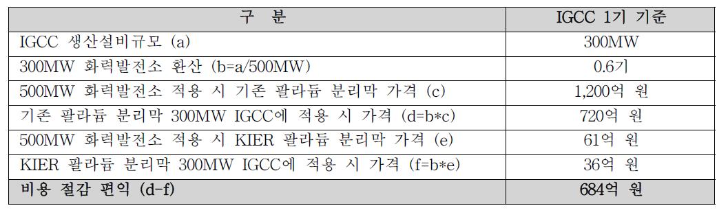 팔라듐 분리막에 따른 편익 추정