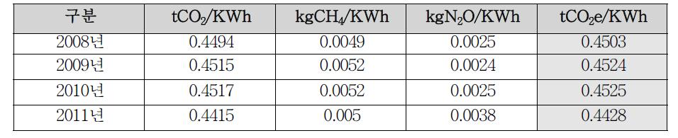 전력부문 온실가스 배출계수