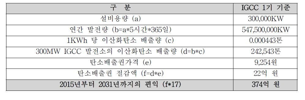 온실가스 배출량 감축 효과 편익 추정