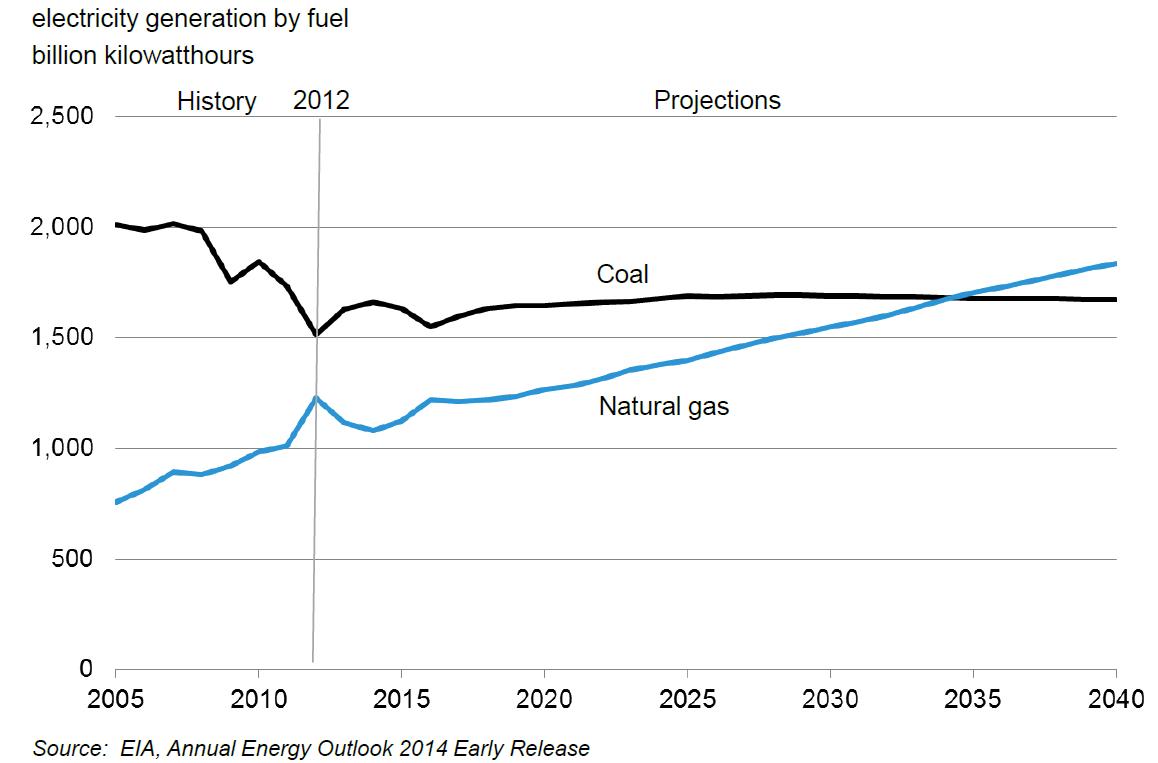미국의 석탄 발전 및 천연가스 발전 전망(DOE EIA)