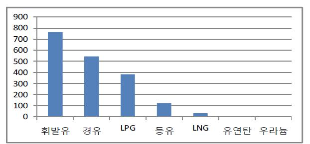 에너지원별 종량세 및 부담금