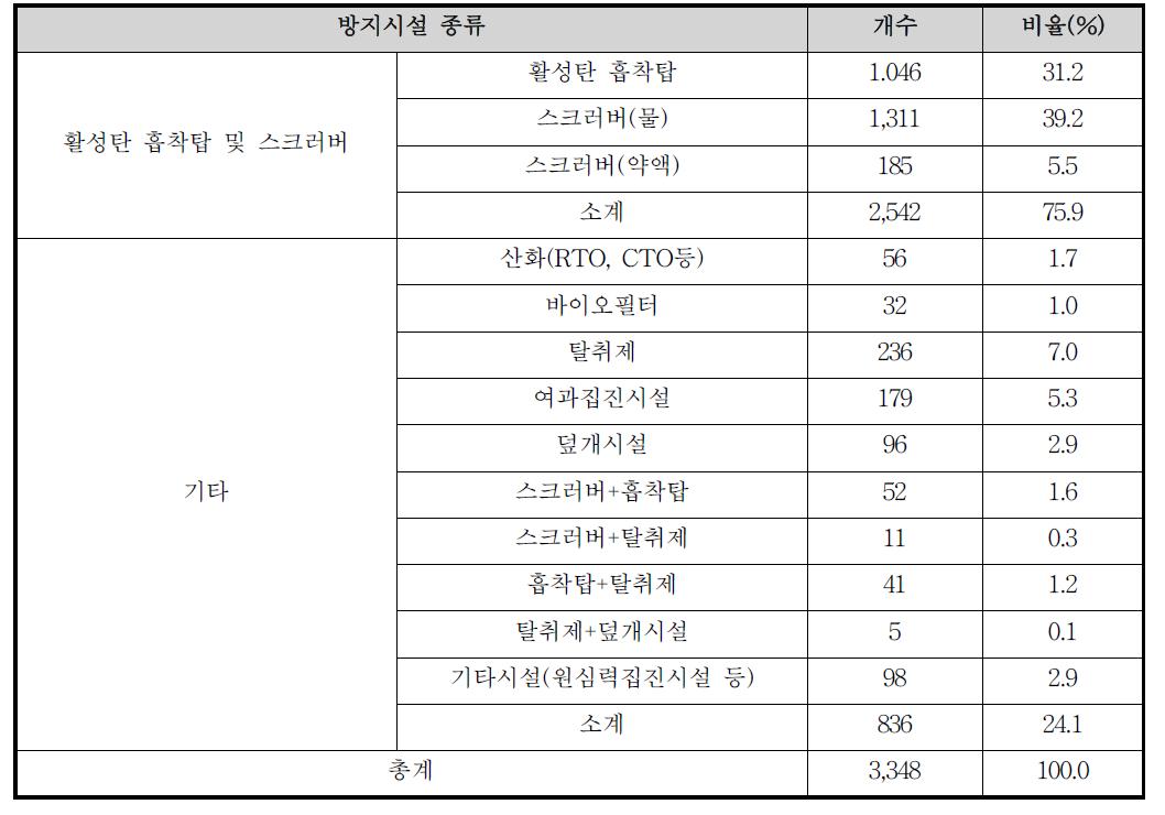 시화반월산단 악취배출업체 방지시설 현황