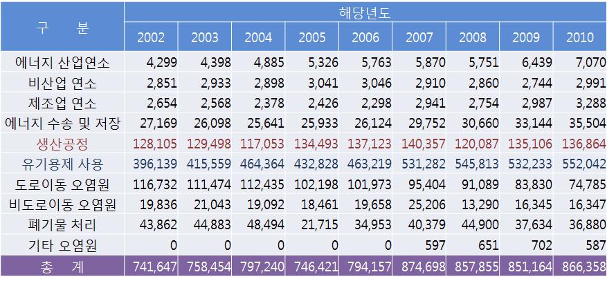 국내 VOCs 배출원별 배출추이