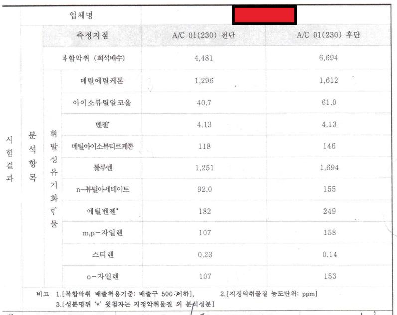 시화산업단지 특정업체에서 배출되는 VOCs의 종류와 농도: 복합물질