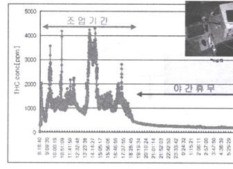 시화산업단지 특정업체에서 24시간 배출되는 VOCs 배출특성: 간헐적 배출원