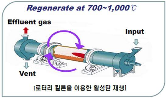 활성탄 고온 재생공정