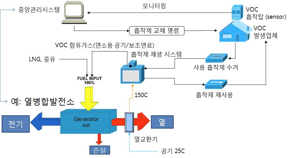 중소기업 발생 VOCs 공동관리 개념