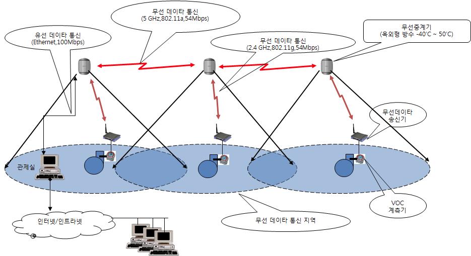 중소기업 발생 VOCs 모니터링 방법