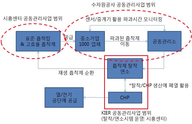 공동관리 관련 기술종류 및 각 기관의 역할