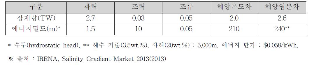 해양신재생에너지의 잠재량 분석