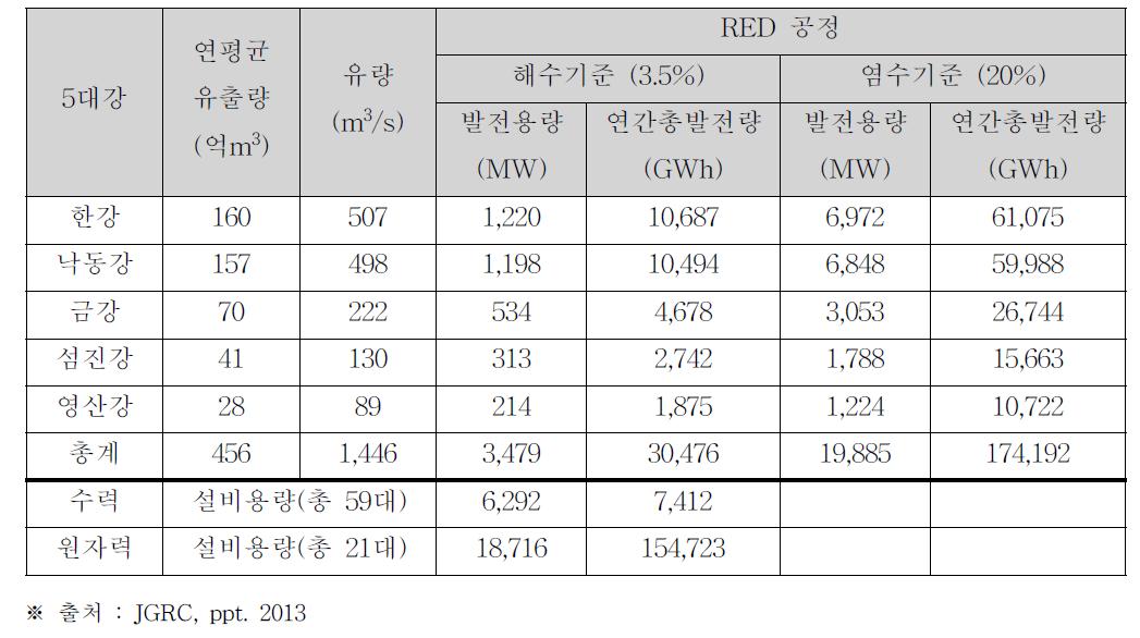 국내 SGP에너지 잠재량분석