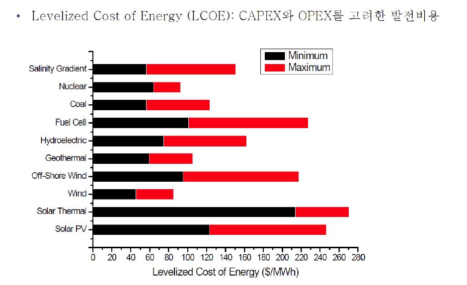 발전방식별 sLCOE 예비분석결과