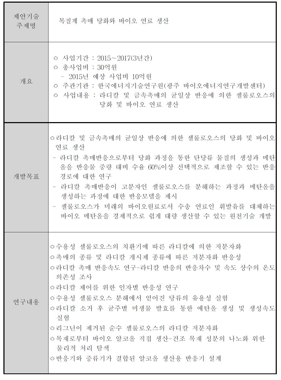 목질계 촉매 당화와 바이오 연료 생산