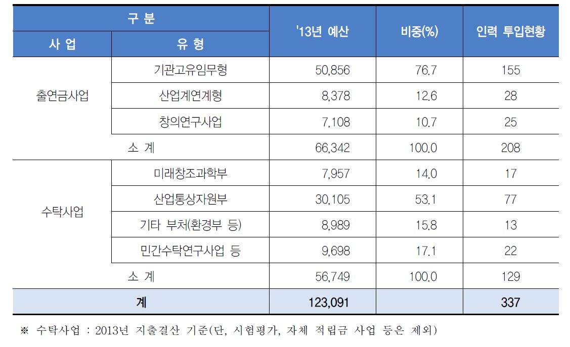 사업별 예산