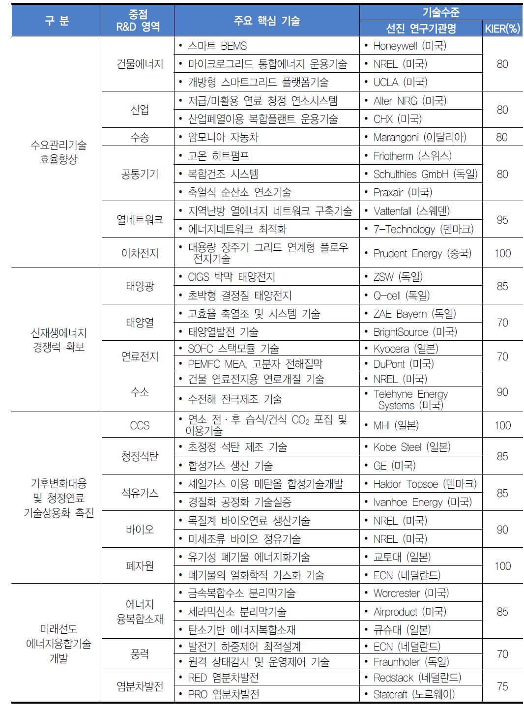 KIER 기술경쟁력