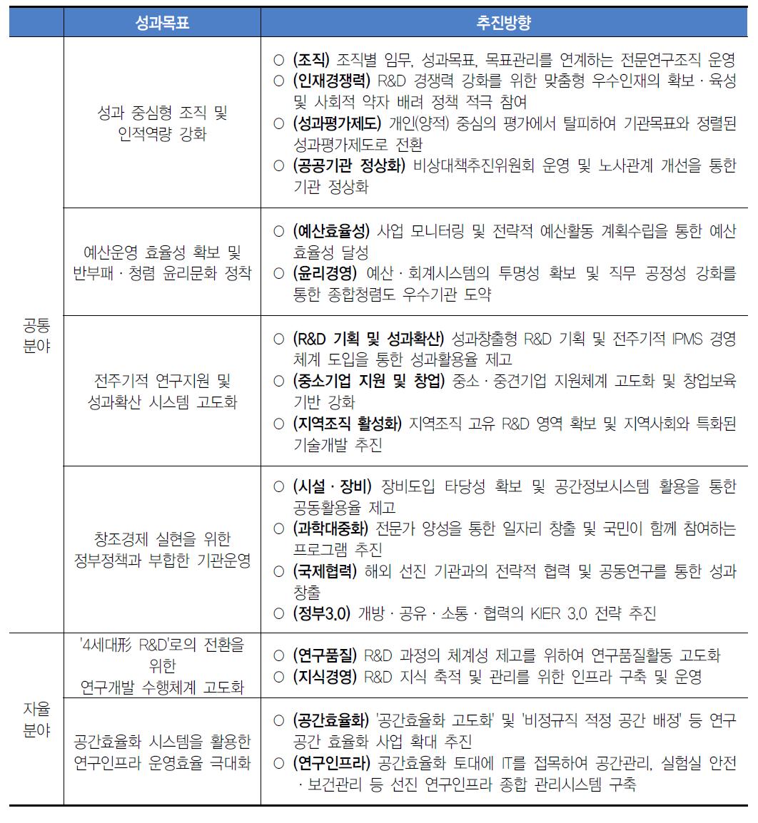 창조경제 실현의 성과목표 및 추진방향