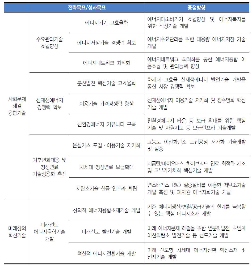 문제 해결중심의 목적지향적 전략목표와 성과목표 설정