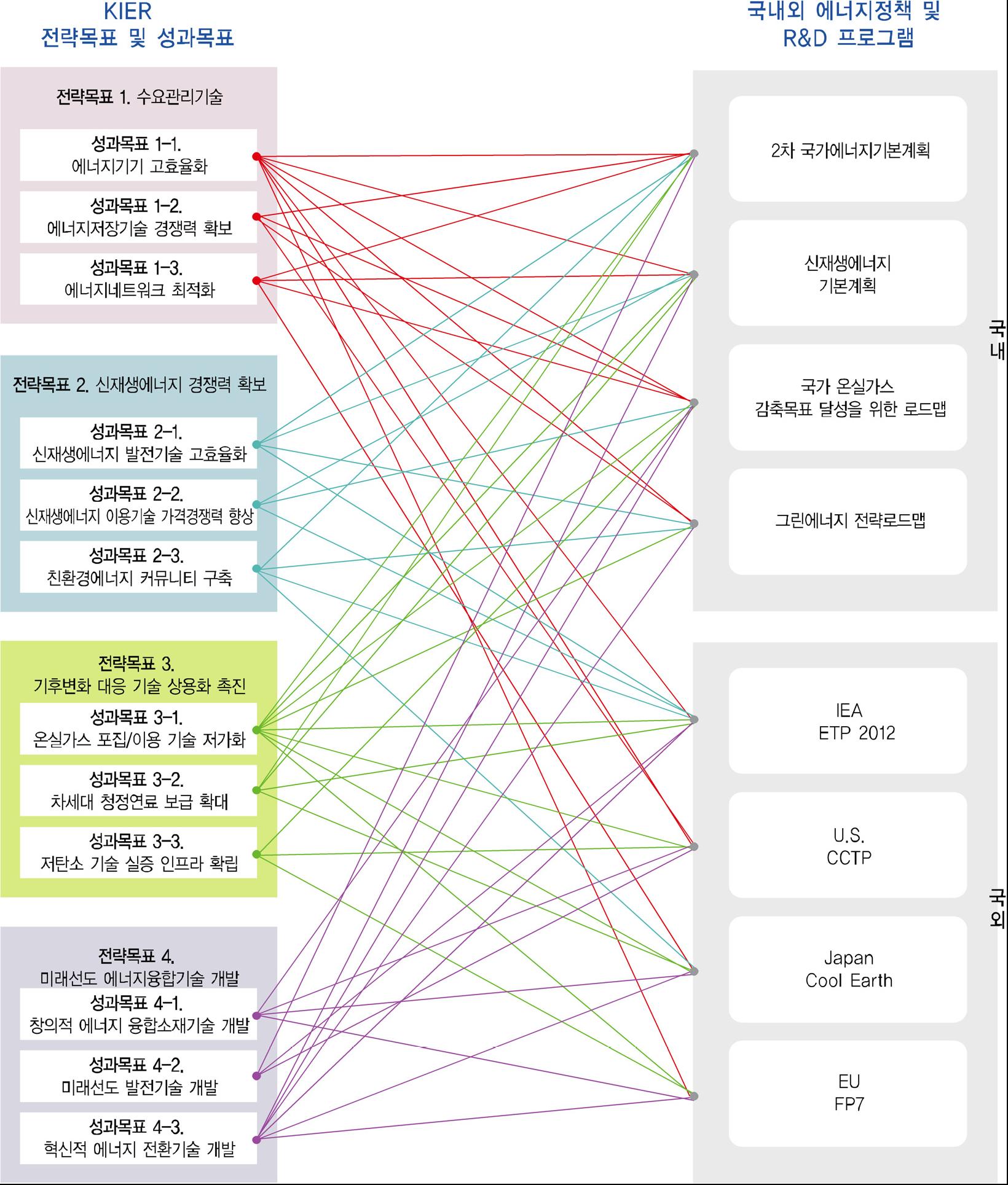 국내외 에너지정책 및 R&D 프로그램과의 연계성