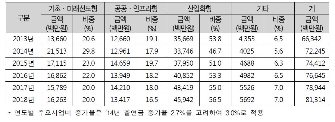 현재(