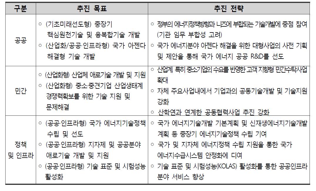 수탁연구사업 수요 맞춤형 추진전략 수립 및 운영 방안