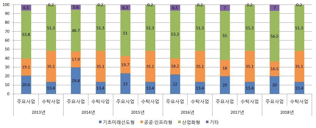 KIER 전체사업(주요사업+수탁사업) 포트폴리오