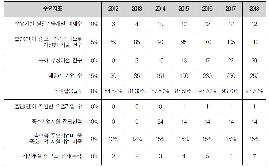 중소기업 협력도 산출 세부지표