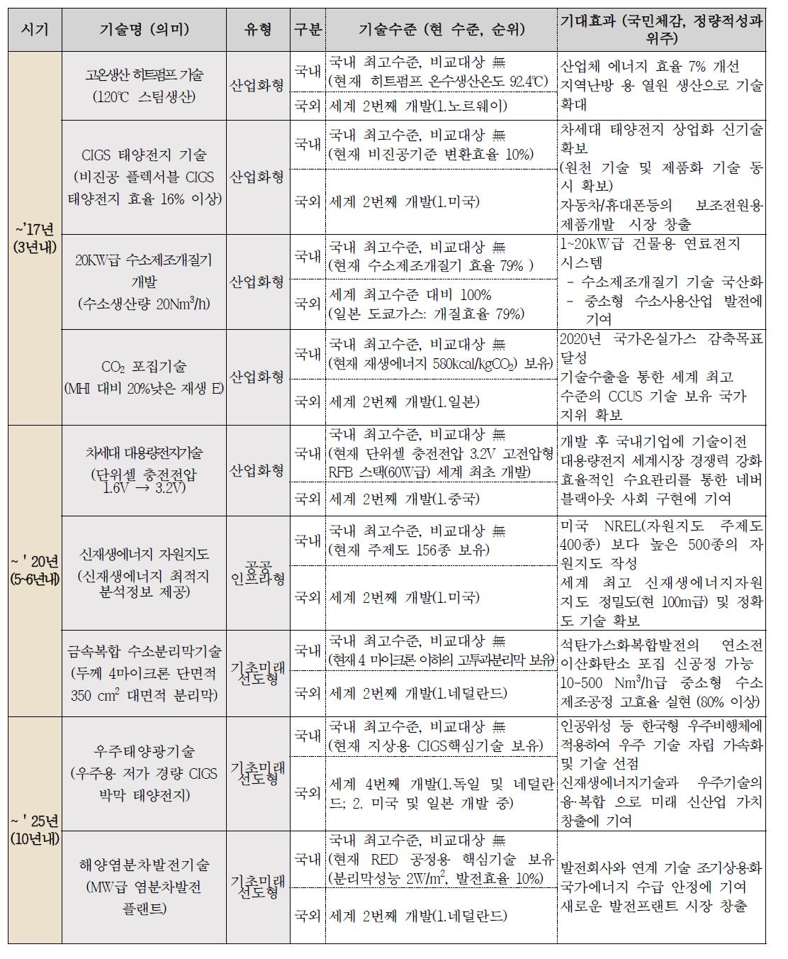 주요 예상 연구성과