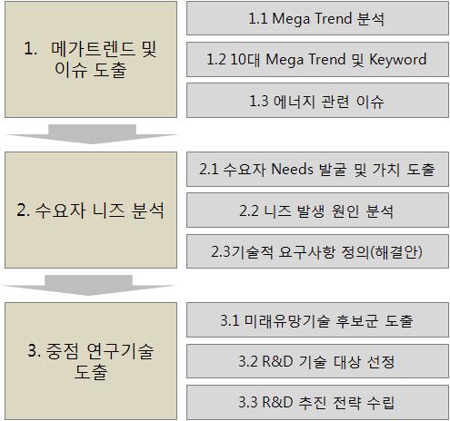 중장기 선도형 R&D 전략체계 구축 프레임