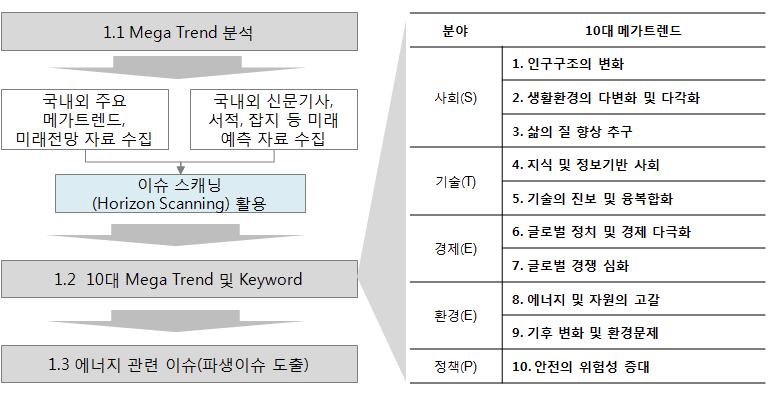 메가트렌드 분석 Frame 및 10대 메가트렌드 결과