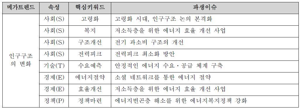 인구구조의 변화에 대한 핵심키워드 및 파생이슈 도출