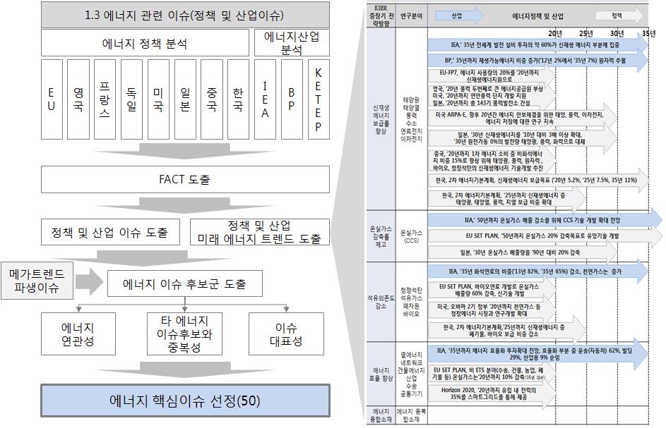 에너지 관련 이슈(정책 및 산업) 도출 Frame 및 에너지 트렌드