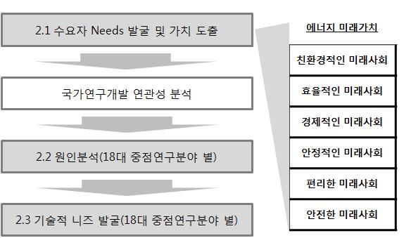 수요자 니즈 분석 Frame 및 에너지 미래가치