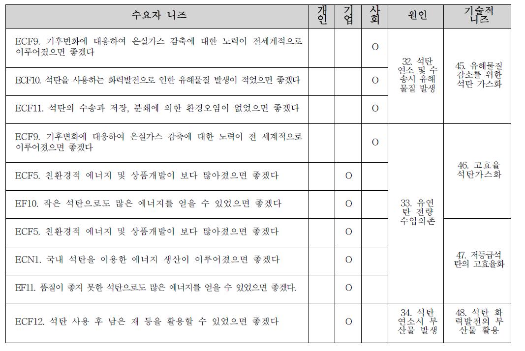 청정석탄의 수요자 니즈, 원인, 기술적 니즈