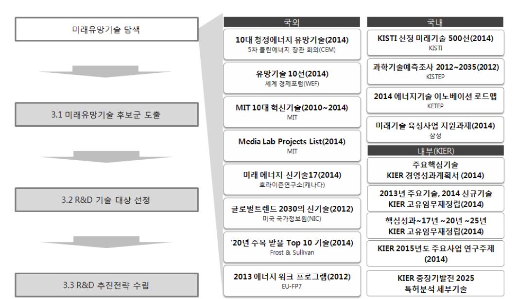 중점연구기술 도출 Frame 및 유망기술 탐색 대상