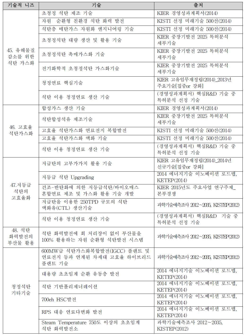 청정석탄의 기술적 니즈와 유망기술 후보군 간 매핑