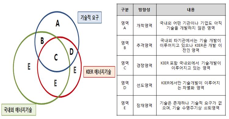 기술분류 체계 및 방향성