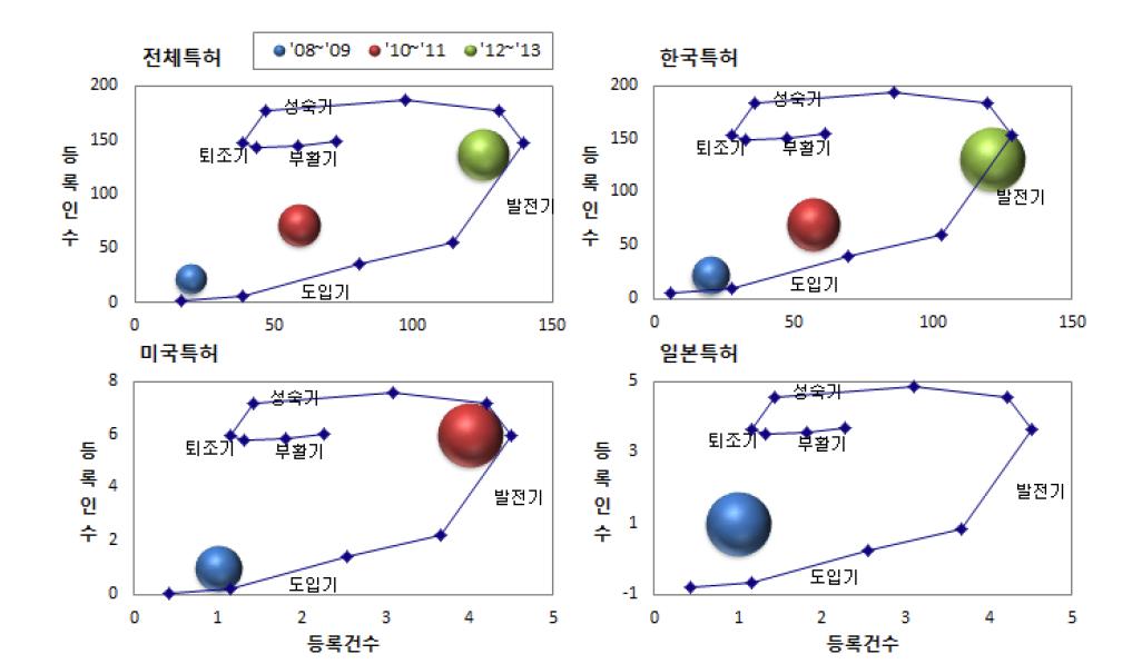 에너지네트워크 최적화의 기술시장 성장단계