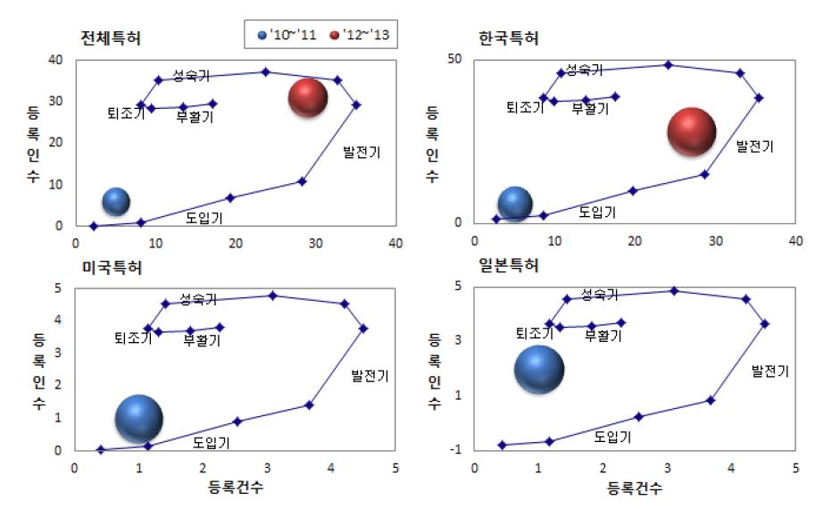 분산발전핵심기술 고효율화의 기술시장 성장단계