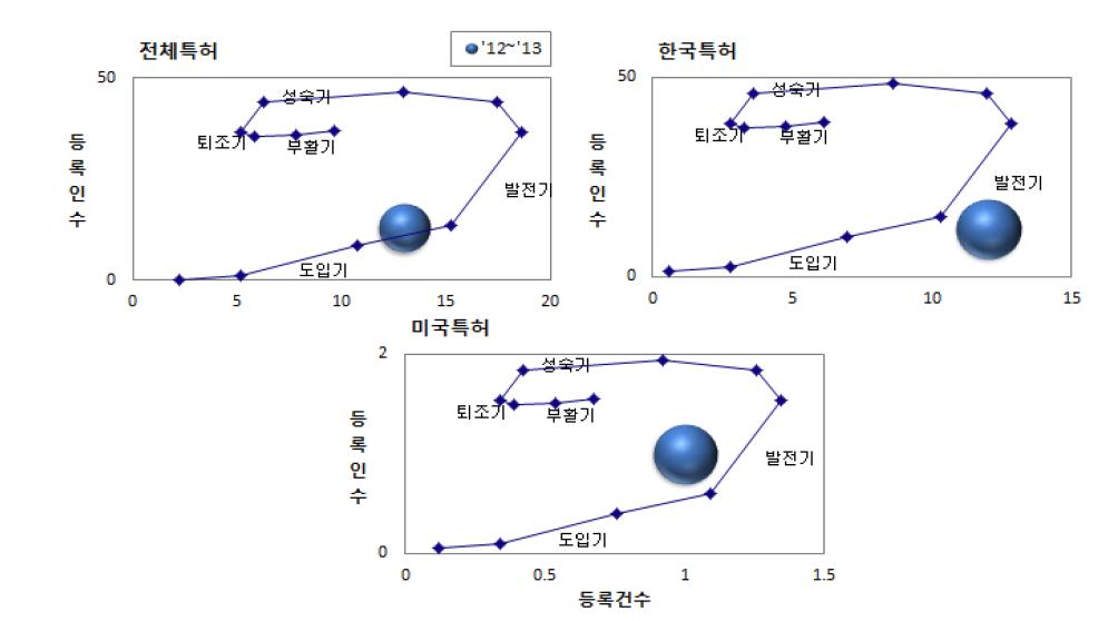 차세대청정연료보급확대의 기술시장 성장단계