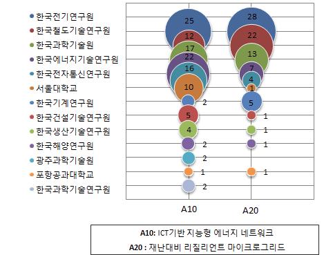 에너지네트워크 최적화의 출원인 역점분야