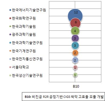 비진공 R2R 공정기반 CIGS 박막 고효율 모듈 개발의 출원인 역점분야