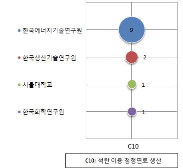 석탄 이용 청정연료 생산 기술의 출원인 역점분야