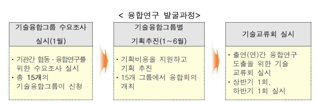 ARPA-E 프로그램 개발 과정