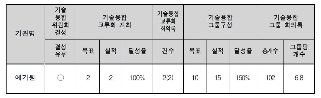 기술융합태스크 사업 결과