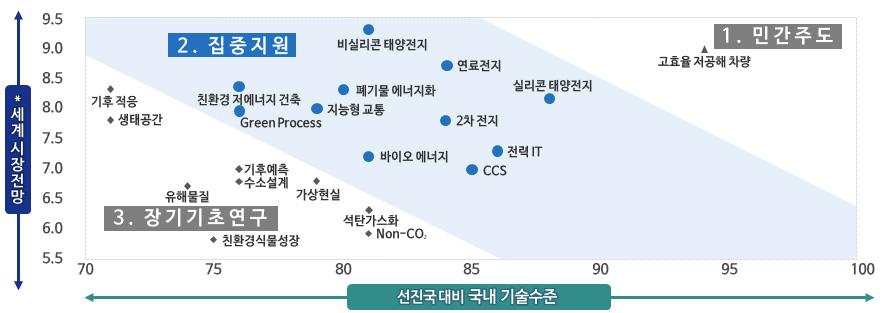 27대 중점 녹색기술에 대한 시장전망 및 기술경쟁력 분석결과