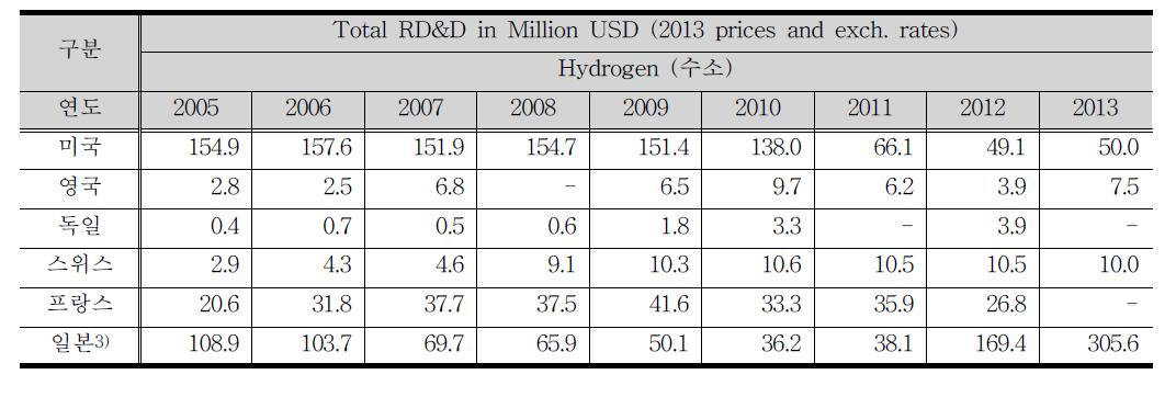 국가별 수소에너지 R&D 투자 현황