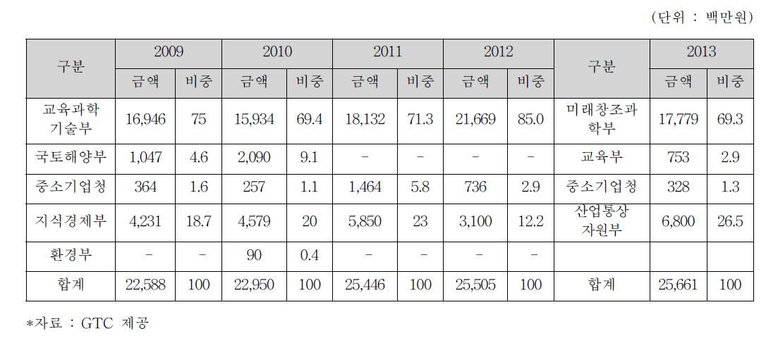 국내 부처별 수소에너지 R&D 투자 현황