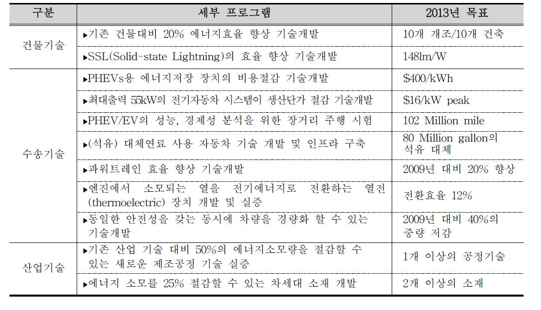 에너지효율 분야 세부 프로그램